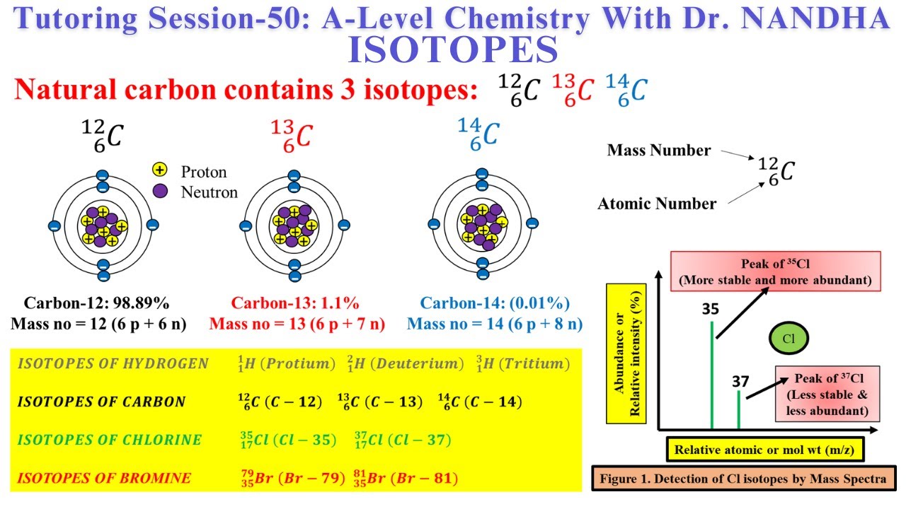 ISOTOPES | TYPES | ISOTOPES of H, C, Cl & Br | Abundance | Detection of Isotopes by Mass Spectra |