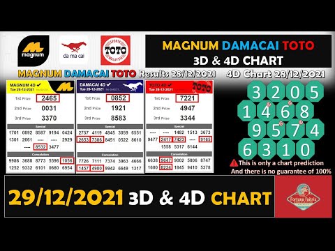 29/12/2021 | Magnum Damacai ToTo 3D & 4D Chart |