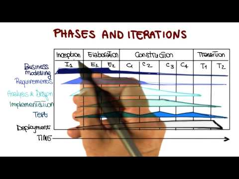 Lesson Overview Georgia Tech Software Development Process