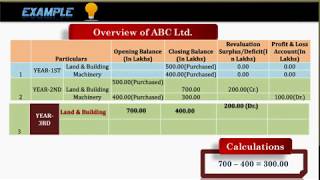 [ Revaluation of Assets ] - Learn about Revaluation of Assets With This Example