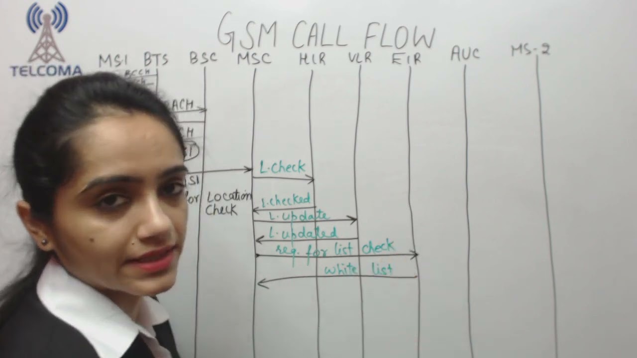 7 GSM basic call flow