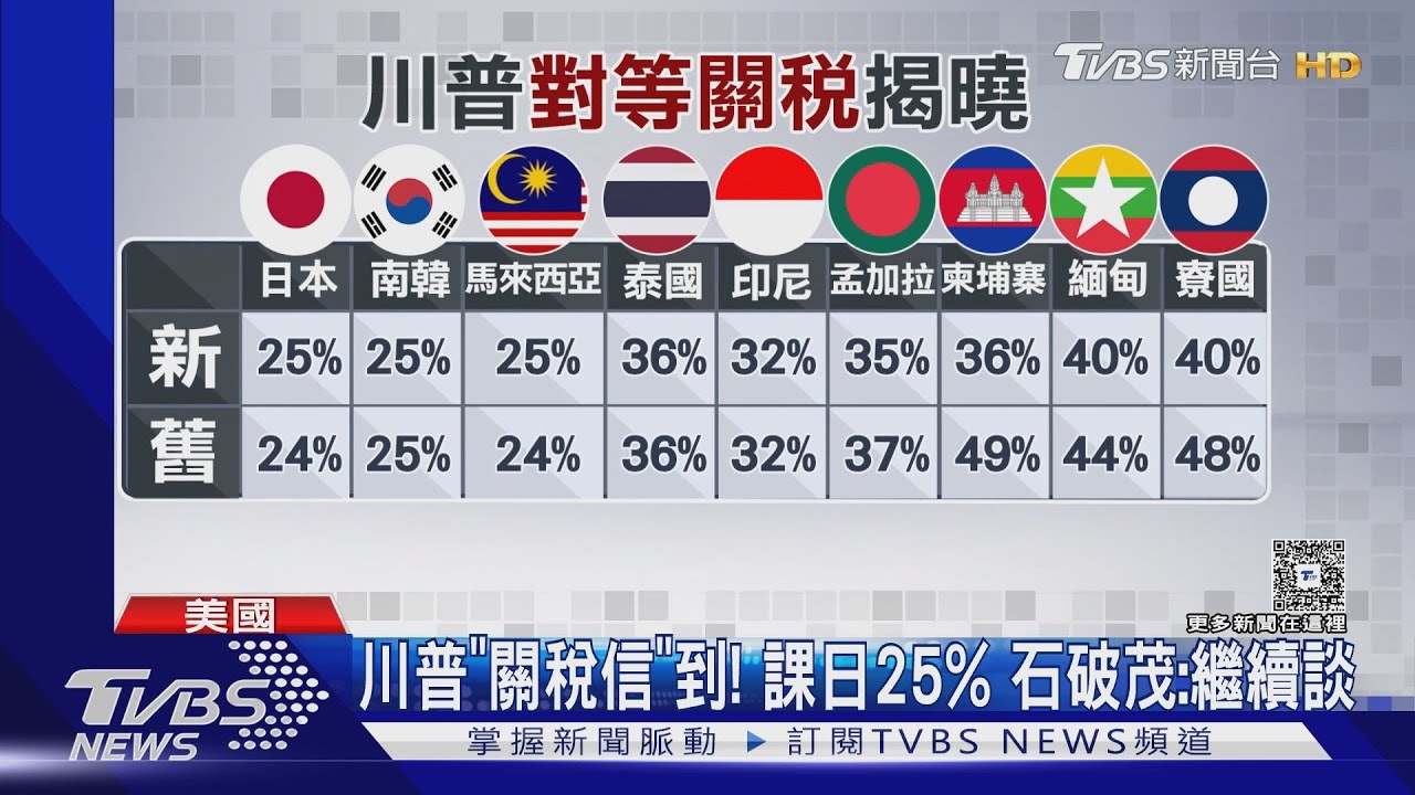 川普「關稅信」到! 日本上調至25% 石破茂:至少不是35%