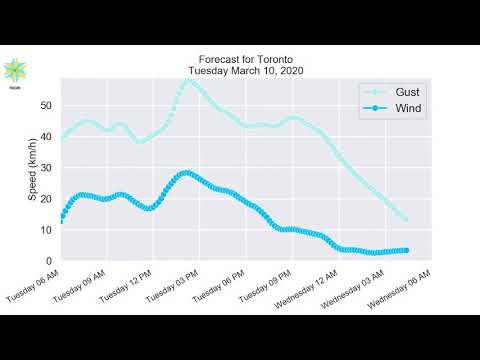 Toronto Tuesday March 10, 2020 Morning Weather Forecast