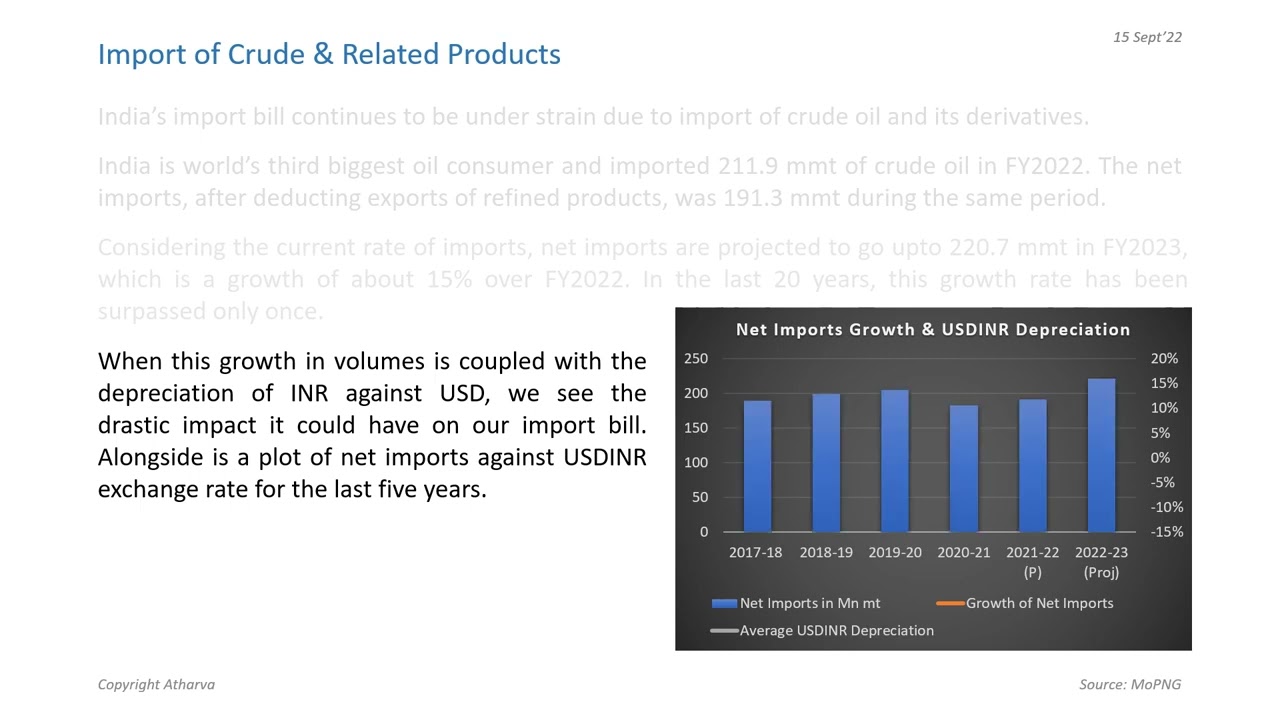India’s Crude Oil Imports