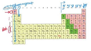 Periodic Table Terminology | Grade 9 Science