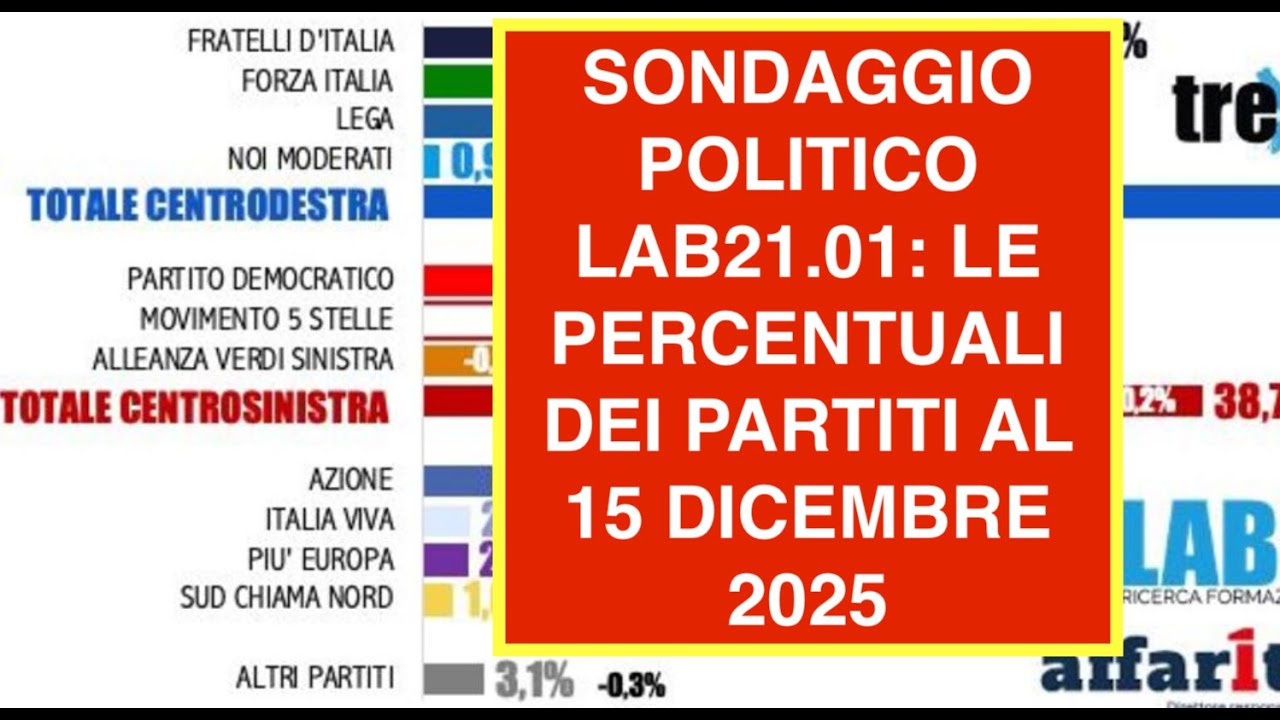 SONDAGGIO POLITICO LAB21.01: LE PERCENTUALI DEI PARTITI AL 15 DICEMBRE 2025
