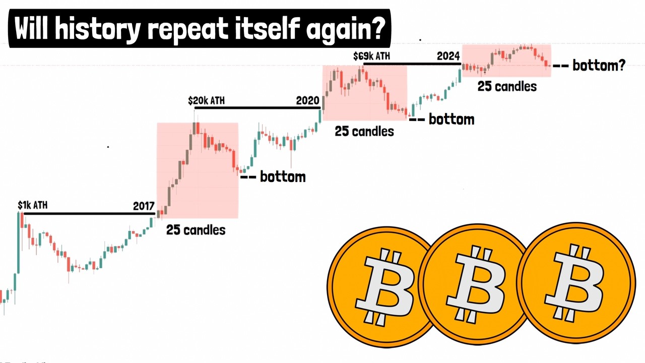 Historically it took 25 Candles From ATH to the bottom | Now Bitcoin  is on 25th Candle.