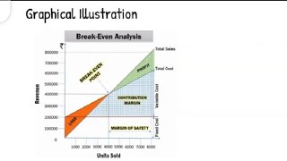 Break even analysis:Its Definition, assumption and computation of Break Even Point