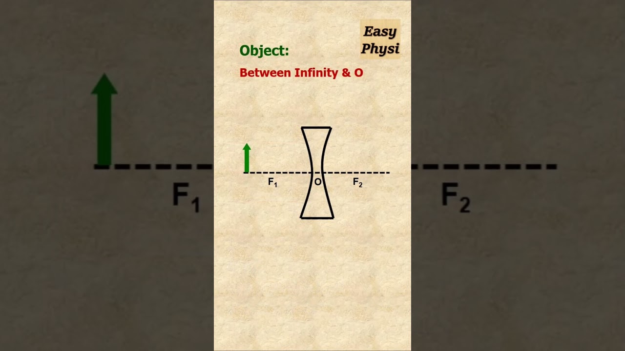 Master Concave Lens Image formation Ray Diagrams in 20s! 190k views!