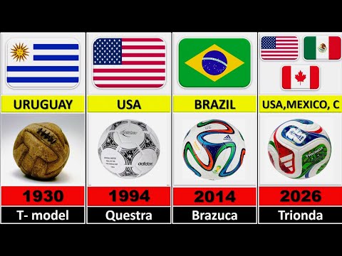 Evolution of the FIFA World Cup Ball 1930–2026.