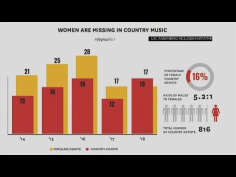 Carrie Underwood, Dierks Bentley and Brandi Carlile talk about the gender imbalance in country music after a USC Annenberg Inclusion Initiative released a new study finding that only 15% of ACM nominees in four major categories from 2015 to 2019 were female. (April 7)