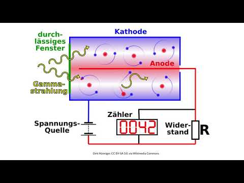Physik Radioaktivität (Grundwissen): Zählrohr