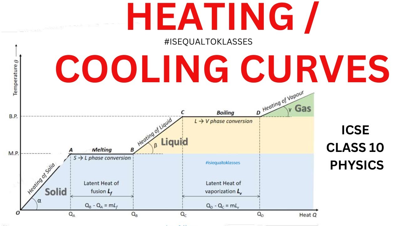 Heating Cooling Curves | ICSE Class 10 Physics Calorimetry Heat Chapter | Concepts Numericals