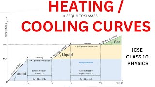 Heating Cooling Curves | ICSE Class 10 Physics Calorimetry Heat Chapter | Concepts Numericals