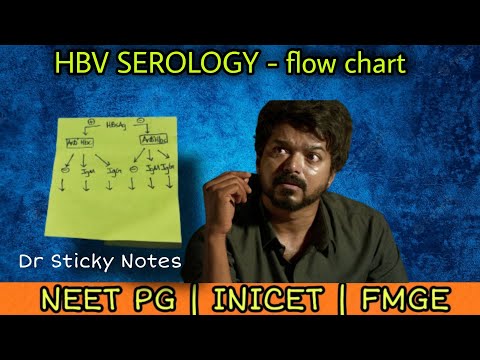 HBV serology MCQ - Made easy - Dr Sticky Notes NEET PG | INICET | FMGE