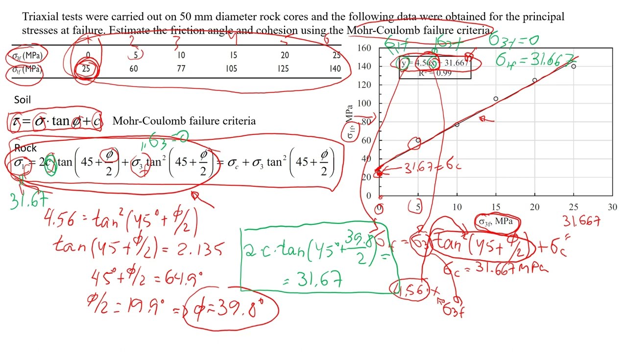 Using Mohr-Coulomb Failure Criteria for Rocks in Engineering | Triaxial Tests Data Analysis