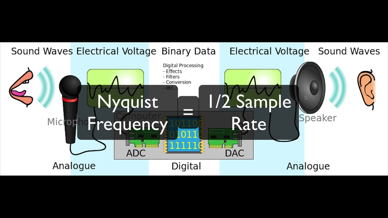 Sample Rate And Bit Depth In Audio 101