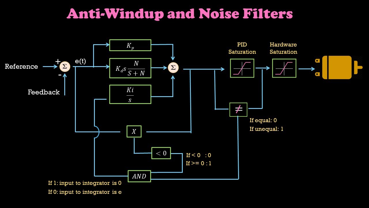 Anti-Windup for Integrator and Noise Filter for Differentiator | Part6 - Control Systems Simplified