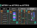 HTTP 1 Vs HTTP 2 Vs HTTP 3