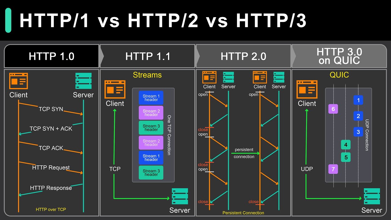 Evolution of HTTP