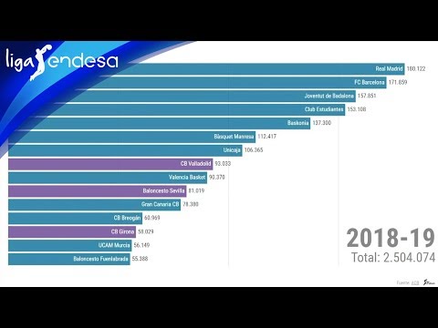 Puntos en la historia de la Liga | Liga Endesa