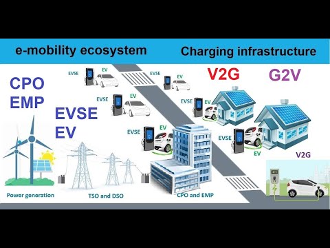 Overview of eMobility ecosystem CPO & EMP, electric vehicles and charging stations.