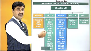 Deductions under section 80C to 80U   Chaper VI A 