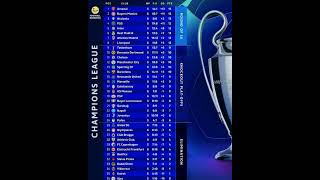 UEFA Champions League Standings — Liverpool’s Big Win Under Slot Without Salah!