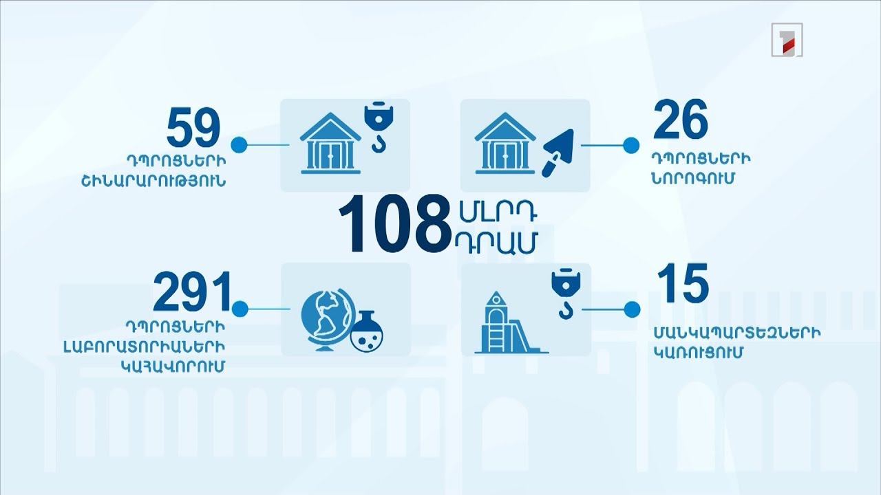 2024թ․-ին 96 միլիարդ դրամով կավելանա կրթությանը հատկացվող ֆինանսավորումը