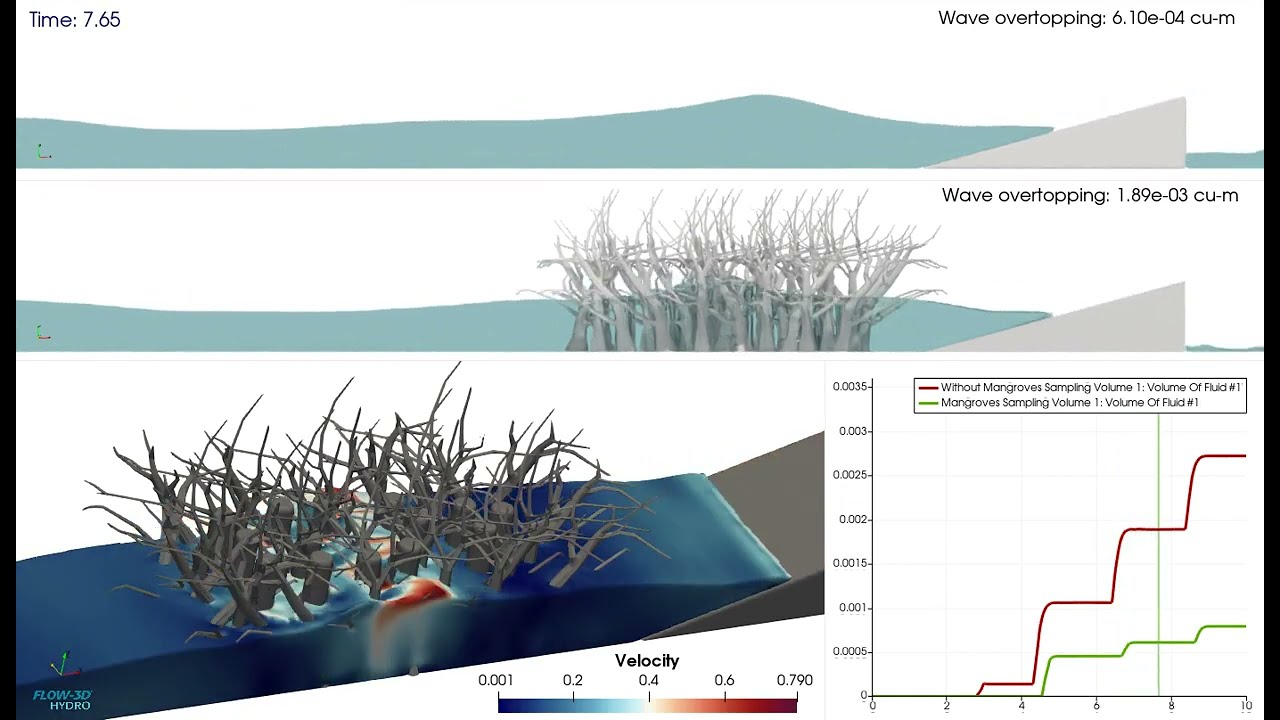 Wave Overtopping Comparison