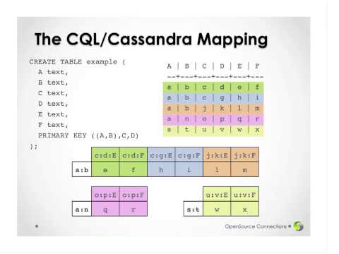 Cassandra Community Webinar | Understanding How CQL3 Maps to Cassandra's Internal Data Structure