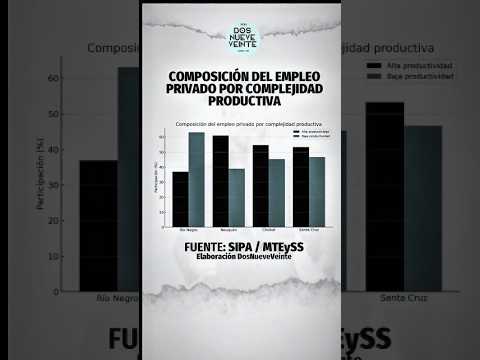 Río Negro tiene el mercado laboral privado + precario y el peor remunerado de Patagonia Weretilneck