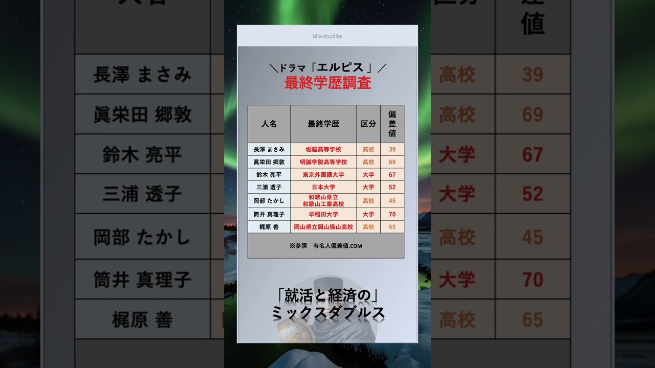 高学歴なあの有名人？！[エルピス]　#俳優　#最終学歴　#大学　#出身大学　#shorts #エルピス　#映画 #ドラマ　#長澤まさみ     #眞栄田郷敦