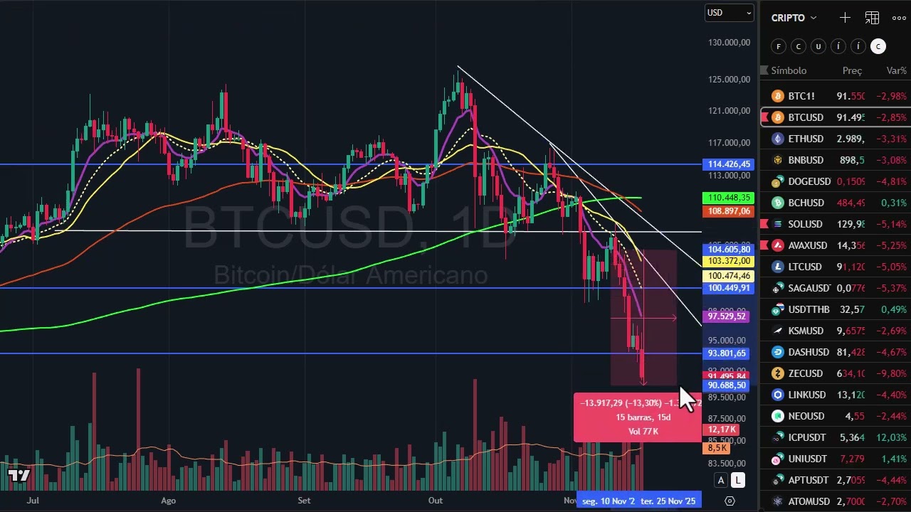 Fechamento resumido dia 17 de novembro - todos os mercados do mundo