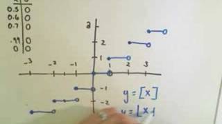 Graphing the Greatest Integer or Floor Function