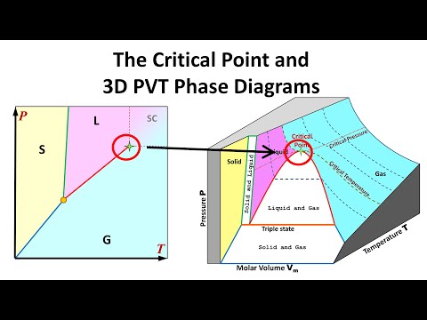 The Critical Point is Not the end of the line (VDW Eqn. of State pt. 1)