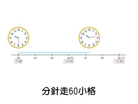 例題 鐘面上時針走1 大格 分針走60 小格2 三下 第三單元時間 均一教育平台