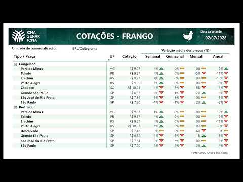 Cotações CNA