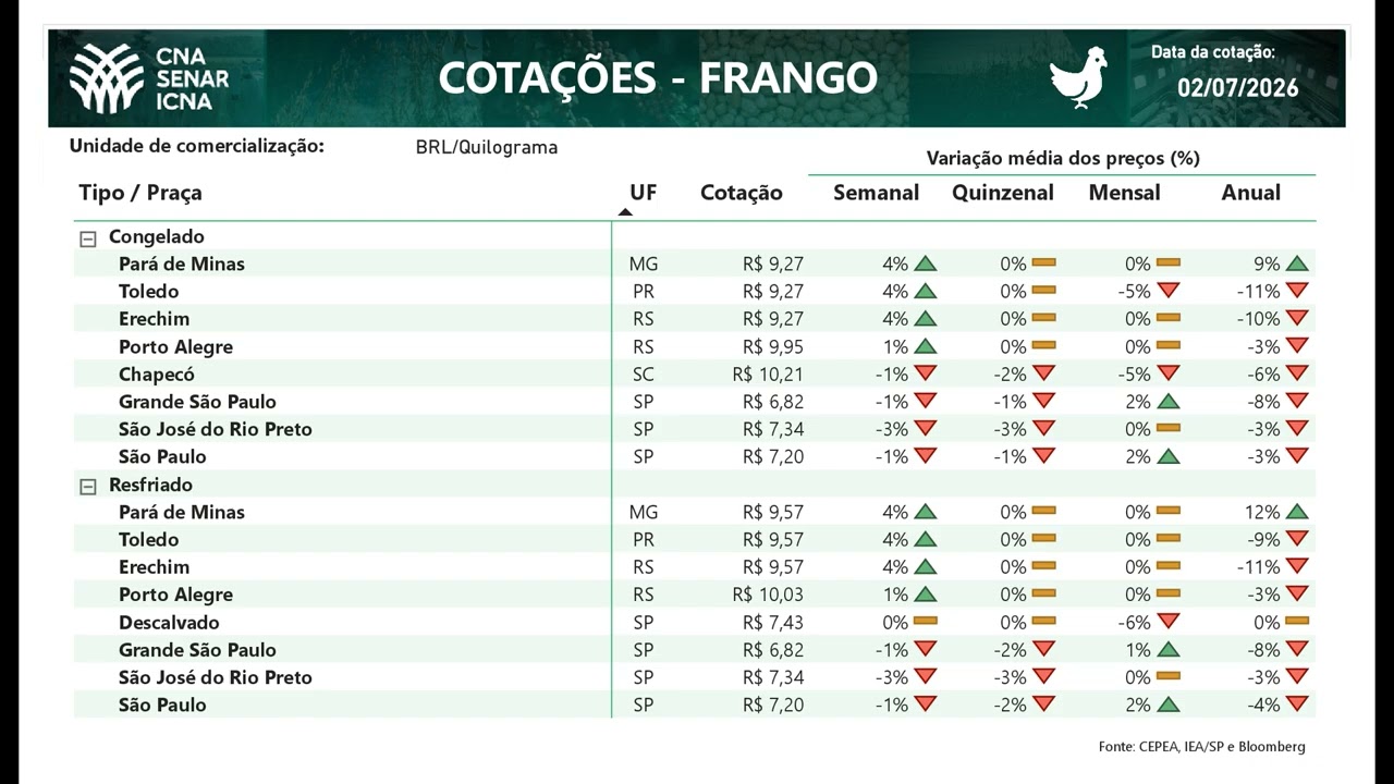Cotações CNA Agro 02/06/2026