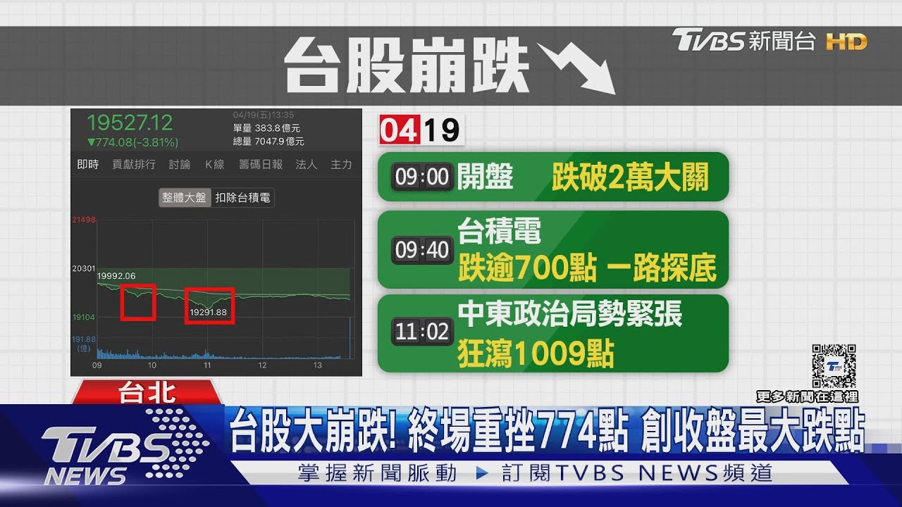 台股大崩跌！終場重挫774點　創收盤最大跌點