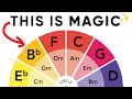 The Circle of Fifths Explained As Fast As Possible
