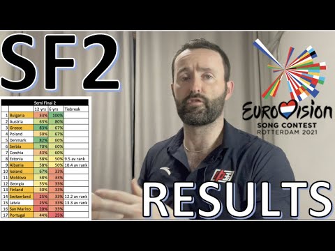 Semi Final 2 Results REACTION | Eurovision 2021
