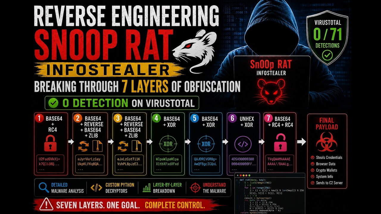 Reverse Engineering Sn00p RAT | Breaking Through 7 Layers of Obfuscation (0 Detection)