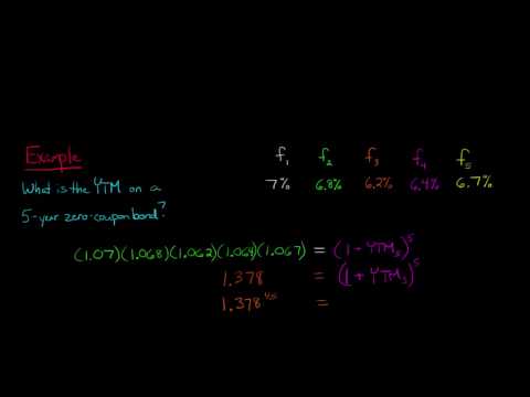 Time Value of Money concept explained