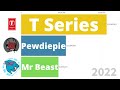 T Series Vs Pewdiepie Vs Mr Beast Sub Count History (2006-2022)