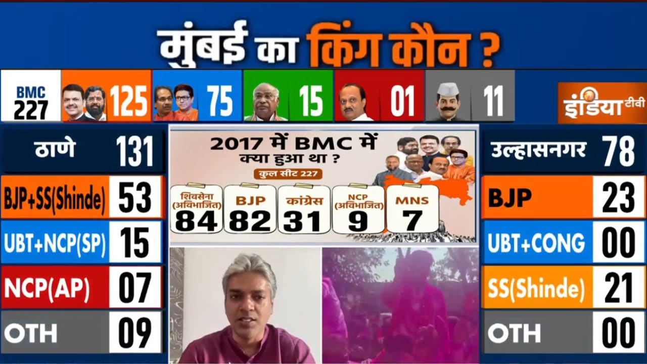 Maharashtra BMC Election Results: 45 सालों में पहली बार Mumbai में BJP की बंपर जीत | T