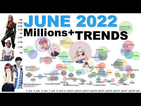 Top Twitter Trends from the June 2022 with at least a Million Tweets in a Month 📊