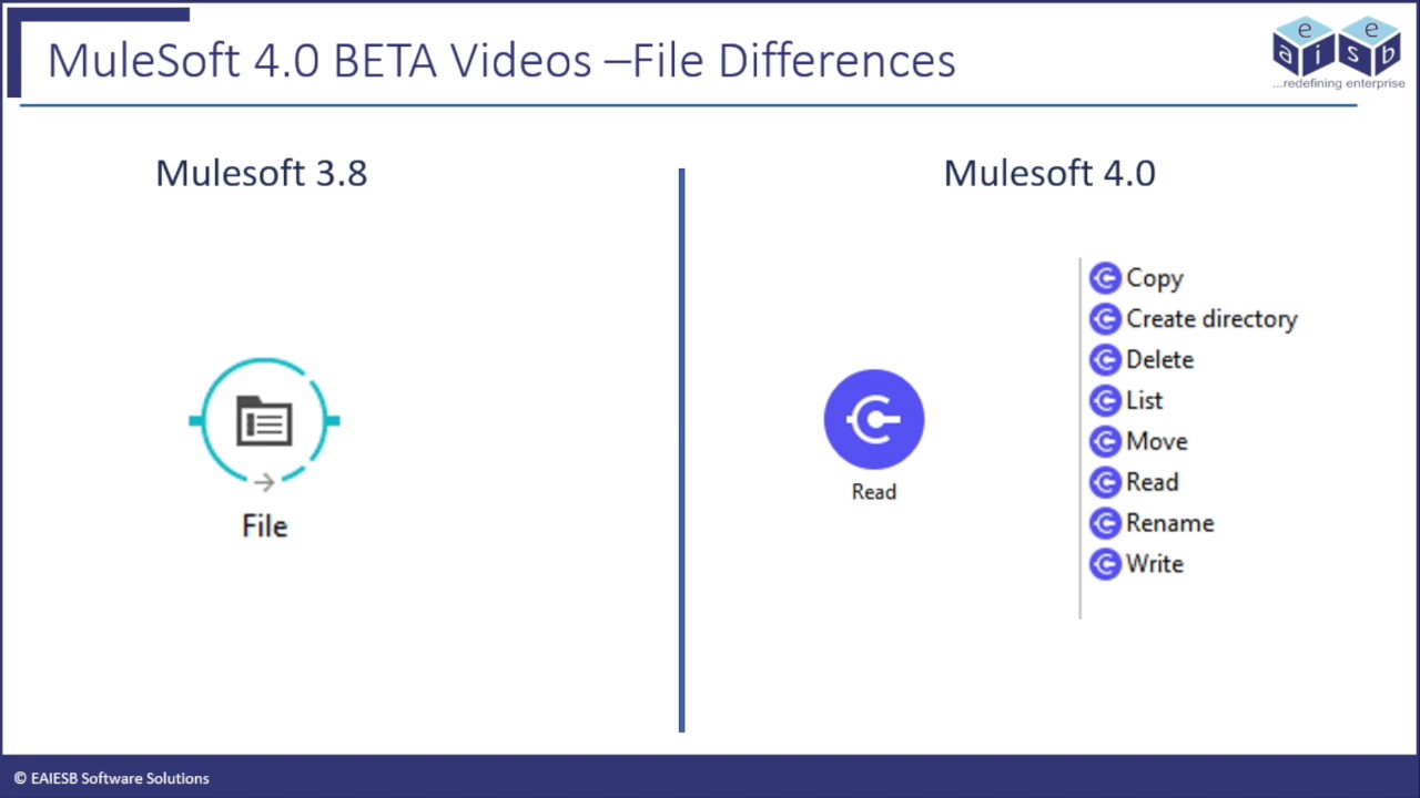 Mule 4 File2File Connector Demo 4 minutes video
