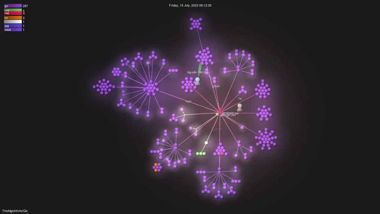 TheAlgorithms/Go - Gource visualisation