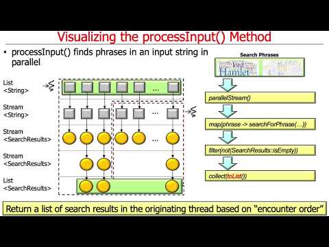 Java Searchwithparallelstreams Example Visualizing Hook Methods